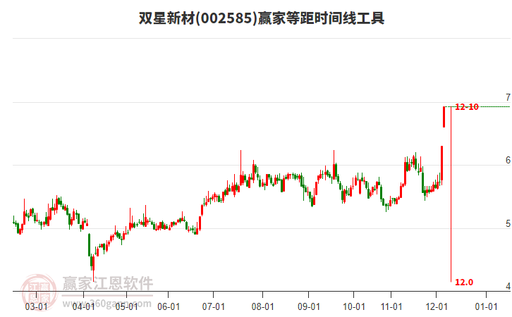 002585雙星新材等距時間周期線工具 002585雙星新材等距時間周期線工具