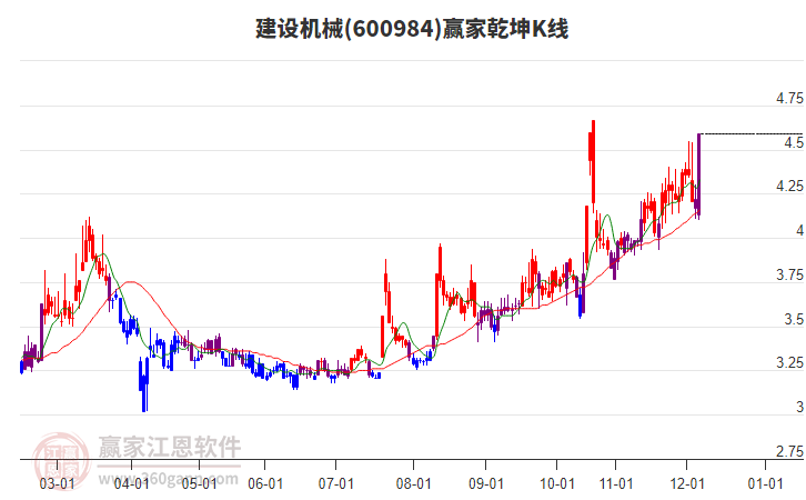 600984建設(shè)機(jī)械贏家乾坤K線工具