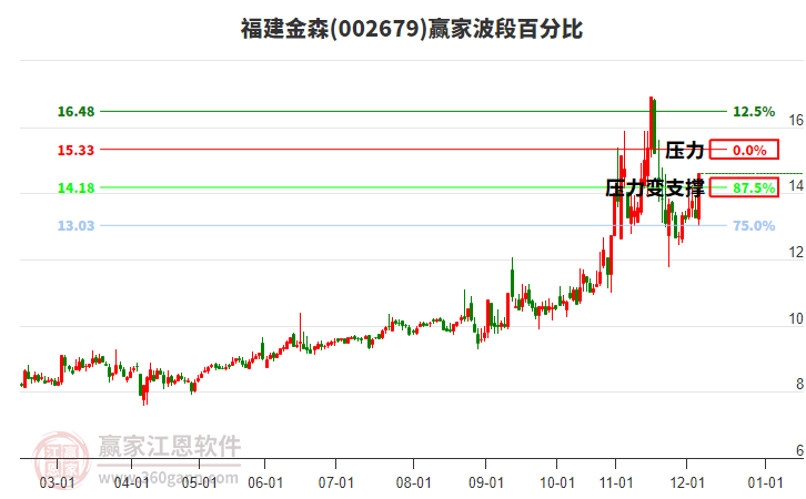 002679福建金森波段百分比工具