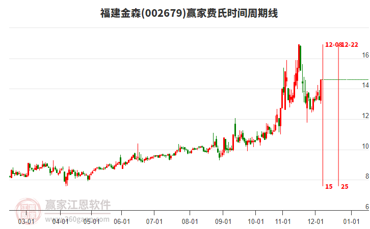 002679福建金森費(fèi)氏時(shí)間周期線(xiàn)工具