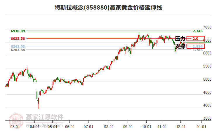 特斯拉概念黃金價(jià)格延伸線工具
