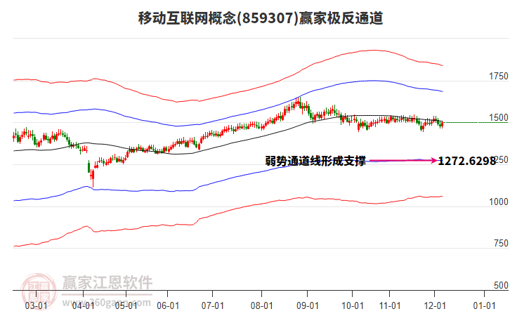 859307移動互聯(lián)網(wǎng)贏家極反通道工具