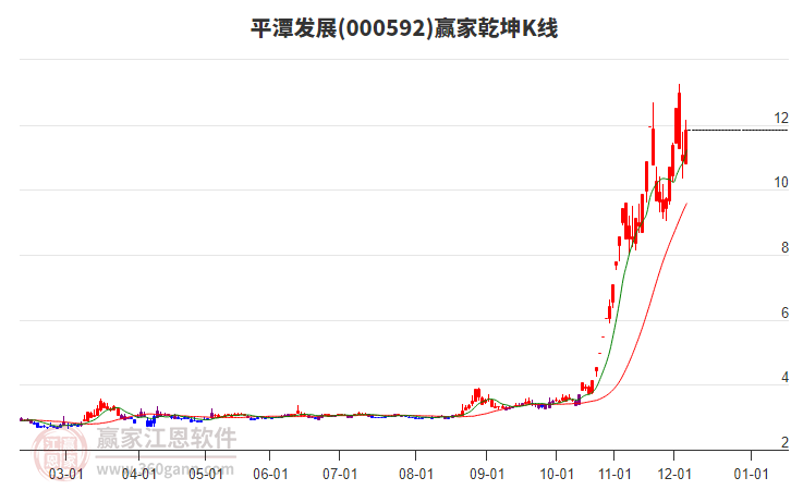 000592平潭發(fā)展贏家乾坤K線工具