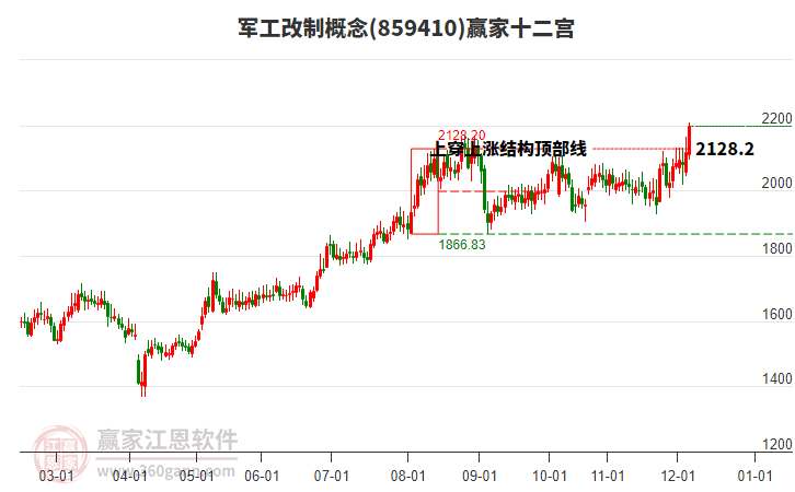 859410軍工改制贏家十二宮工具