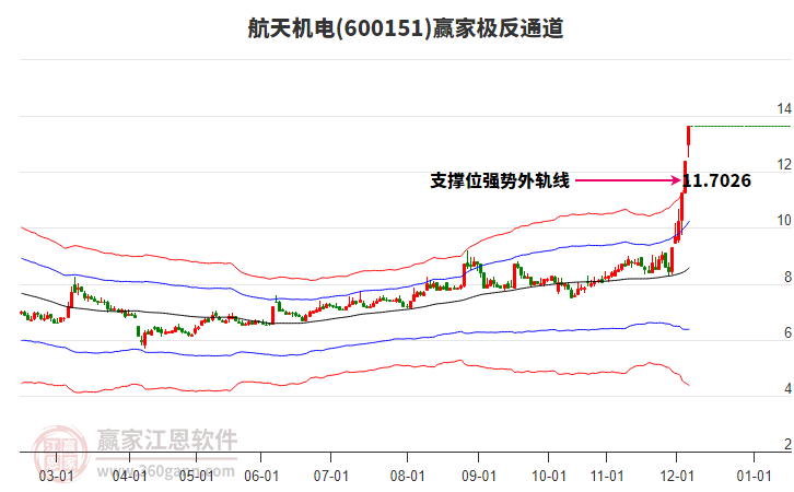 600151航天機(jī)電贏家極反通道工具