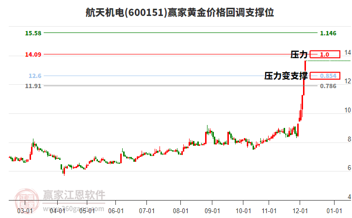 600151航天機(jī)電黃金價(jià)格回調(diào)支撐位工具