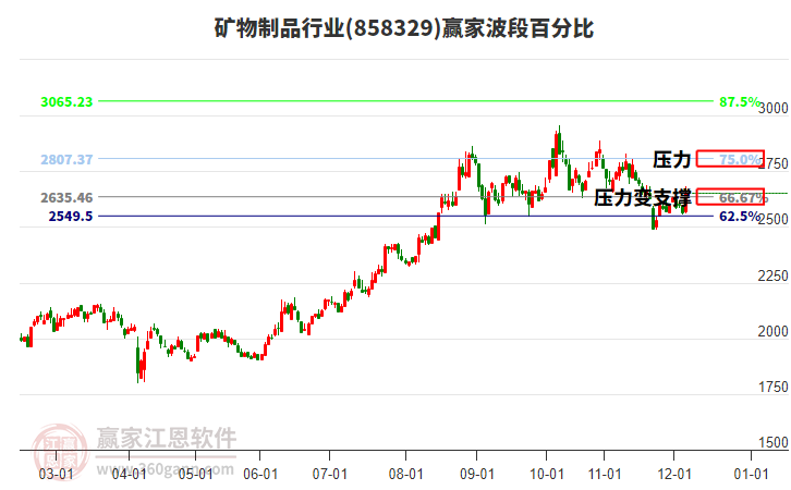 礦物制品行業(yè)波段百分比工具