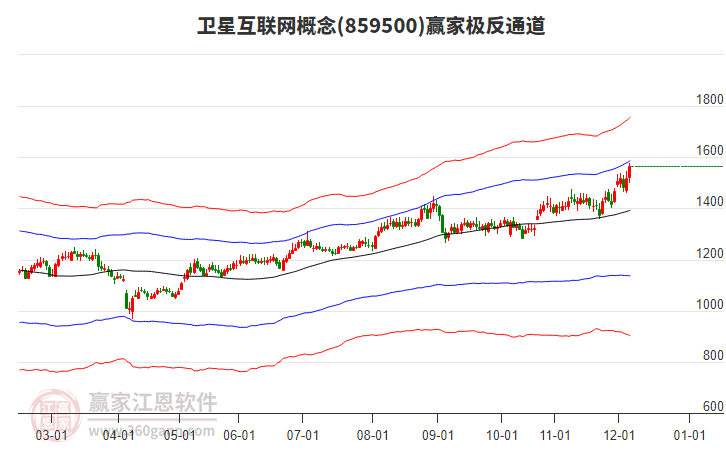 859500衛(wèi)星互聯(lián)網(wǎng)贏(yíng)家極反通道工具