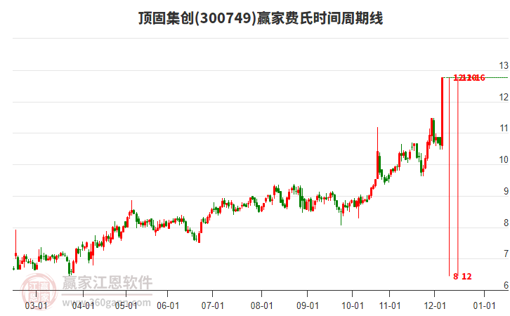 300749頂固集創(chuàng)費氏時間周期線工具