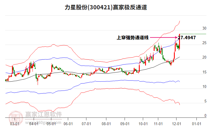 300421力星股份贏家極反通道工具