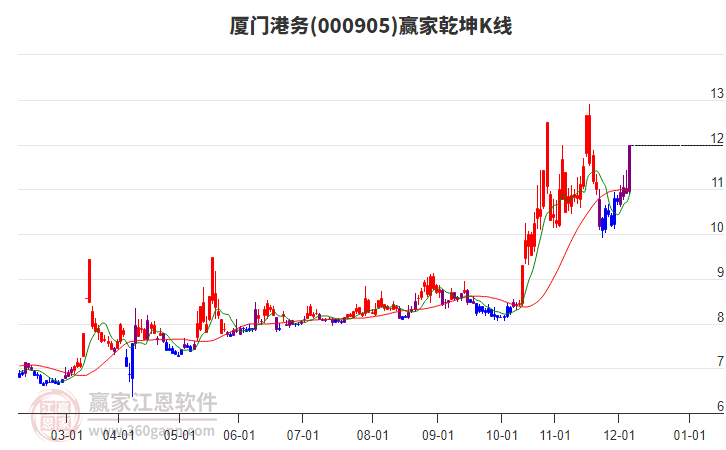000905廈門港務(wù)贏家乾坤K線工具