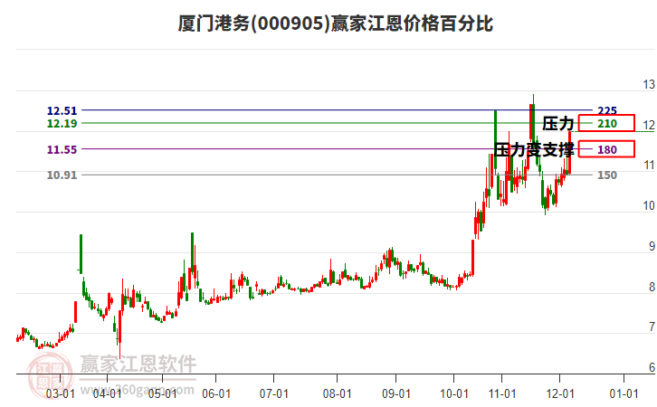 000905廈門港務(wù)江恩價(jià)格百分比工具