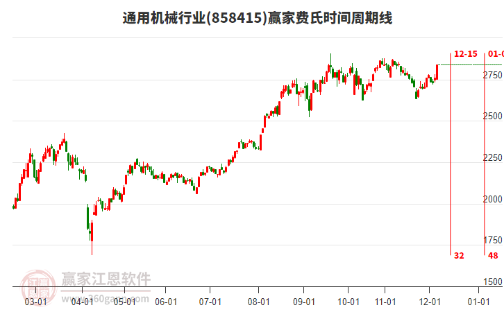 通用機(jī)械行業(yè)費(fèi)氏時(shí)間周期線工具