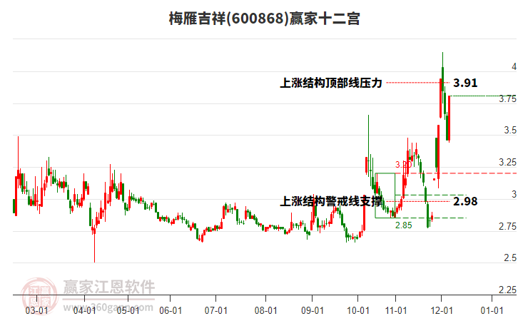 600868梅雁吉祥贏家十二宮工具