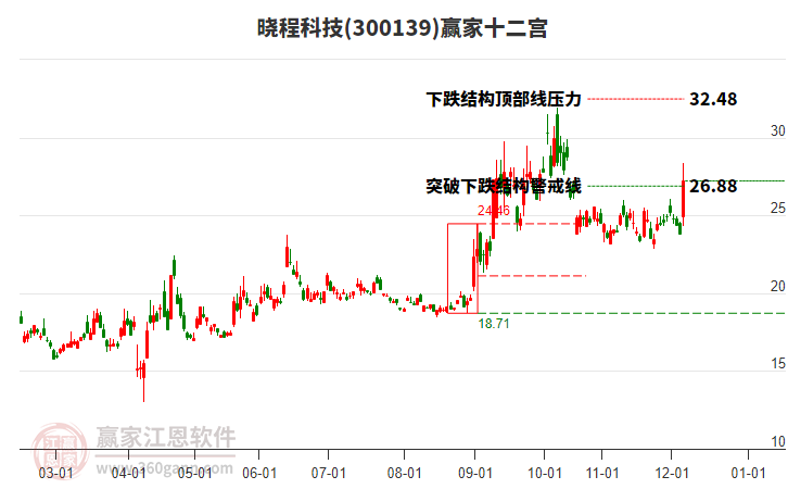 300139曉程科技贏家十二宮工具