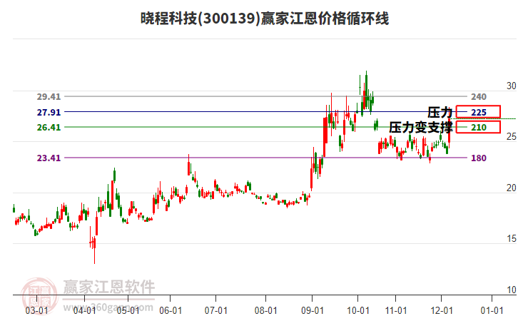 300139曉程科技江恩價格循環(huán)線工具