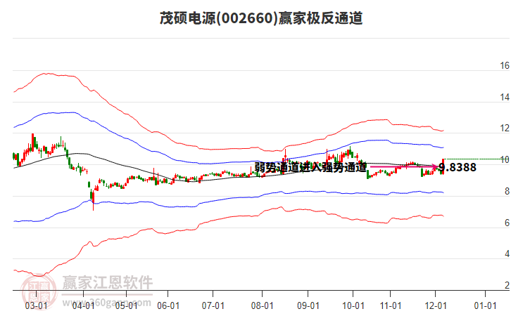 002660茂碩電源贏家極反通道工具