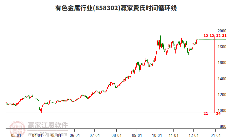 有色金屬行業(yè)費(fèi)氏時(shí)間循環(huán)線工具