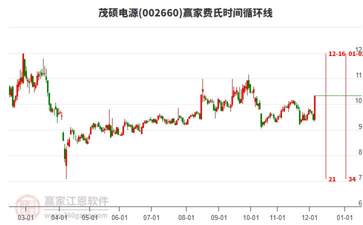 002660茂碩電源費(fèi)氏時(shí)間循環(huán)線工具