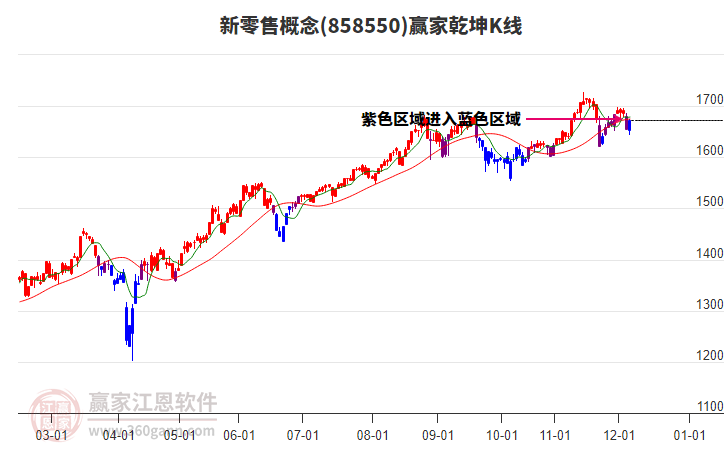 858550新零售贏家乾坤K線工具