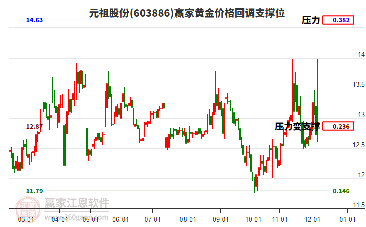 603886元祖股份黃金價(jià)格回調(diào)支撐位工具