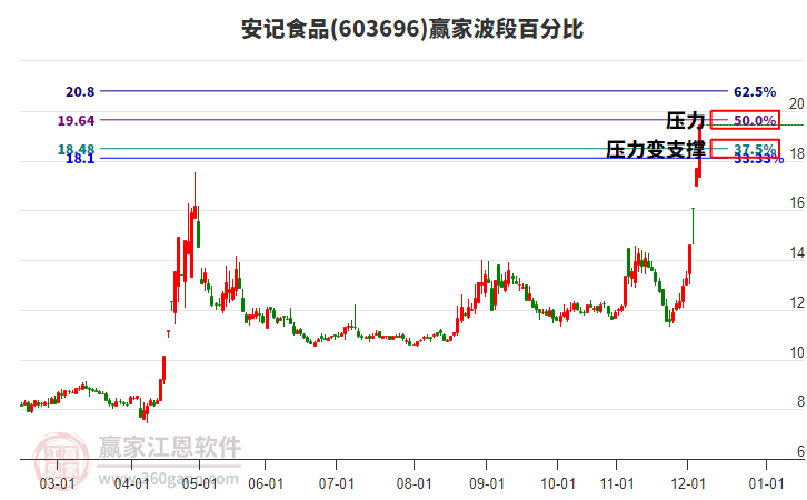 603696安記食品波段百分比工具