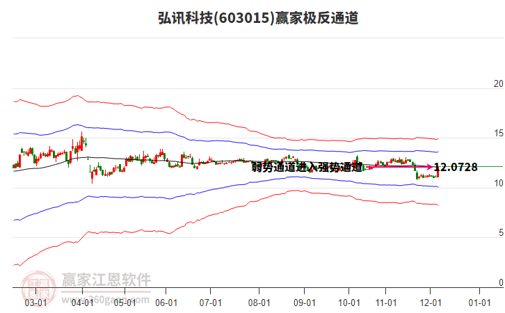 603015弘訊科技贏(yíng)家極反通道工具