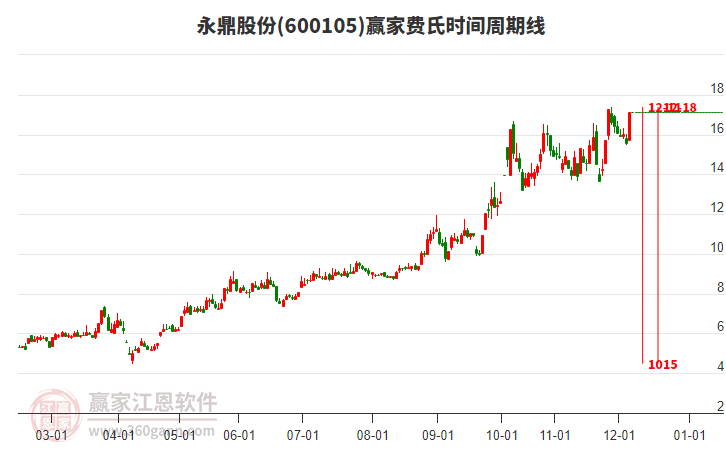 600105永鼎股份費氏時間周期線工具