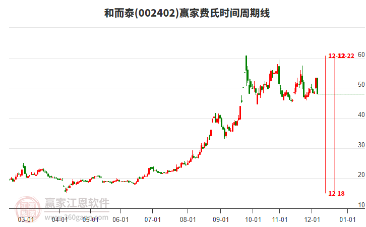 002402和而泰費(fèi)氏時(shí)間周期線工具 002402和而泰費(fèi)氏時(shí)間周期線工具