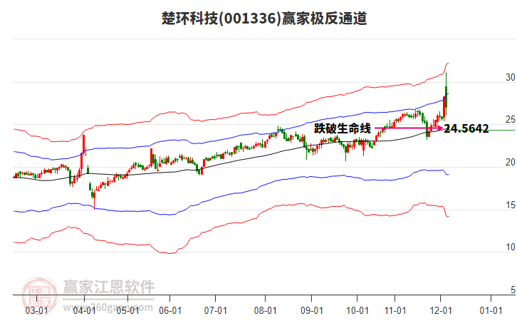 001336楚環(huán)科技贏家極反通道工具 001336楚環(huán)科技贏家極反通道工具