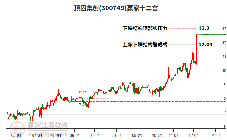 300749頂固集創(chuàng)贏家十二宮工具