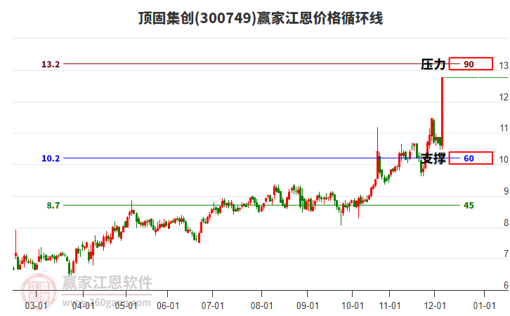 300749頂固集創(chuàng)江恩價格循環(huán)線工具