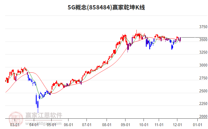 8584845G贏家乾坤K線(xiàn)工具