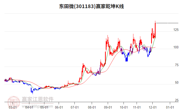 301183東田微贏家乾坤K線工具 301183東田微贏家乾坤K線工具