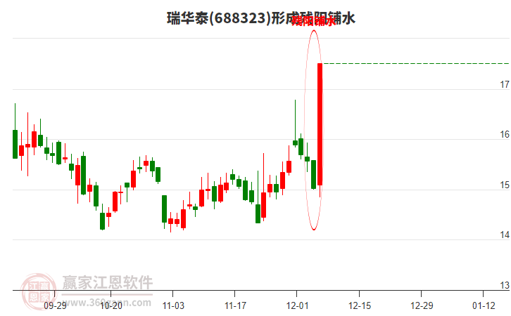 瑞華泰形成殘陽(yáng)鋪水形態(tài)