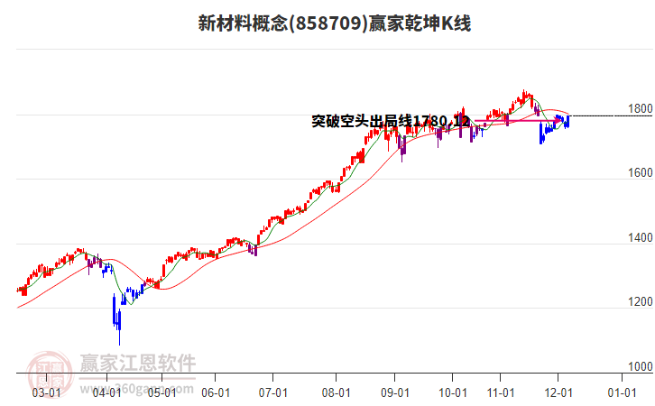 858709新材料贏家乾坤K線工具