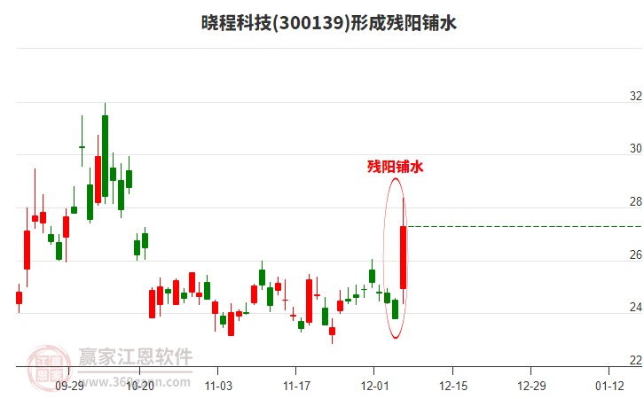 曉程科技形成殘陽鋪水形態(tài)