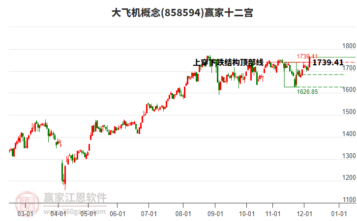 858594大飛機贏家十二宮工具