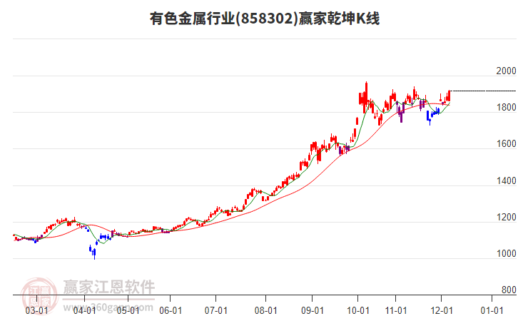 858302有色金屬贏家乾坤K線工具