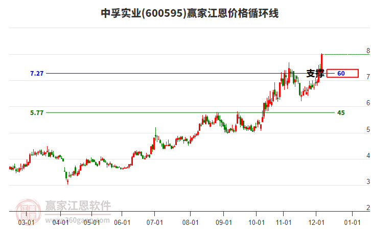 600595中孚實業(yè)江恩價格循環(huán)線工具