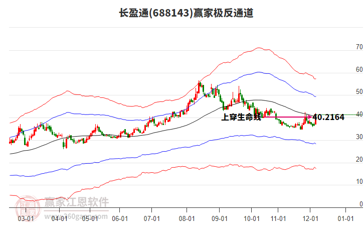 688143長盈通贏家極反通道工具