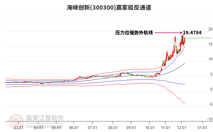 300300海峽創(chuàng)新贏家極反通道工具