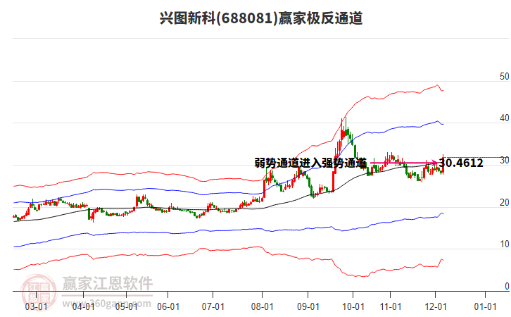 688081興圖新科贏家極反通道工具 688081興圖新科贏家極反通道工具