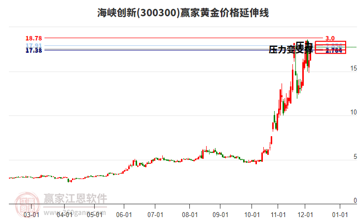 300300海峽創(chuàng)新黃金價格延伸線工具 300300海峽創(chuàng)新黃金價格延伸線工具