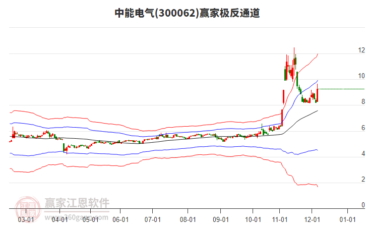 300062中能電氣贏家極反通道工具