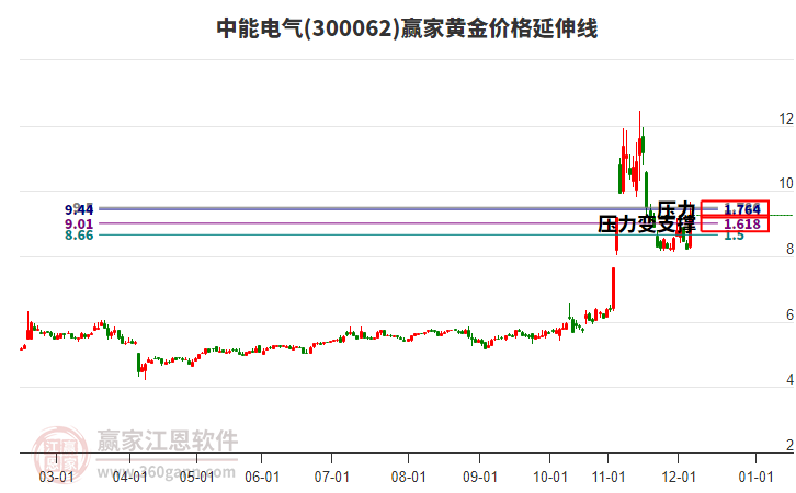 300062中能電氣黃金價格延伸線工具