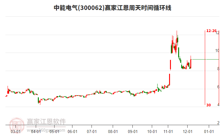 300062中能電氣江恩周天時間循環(huán)線工具