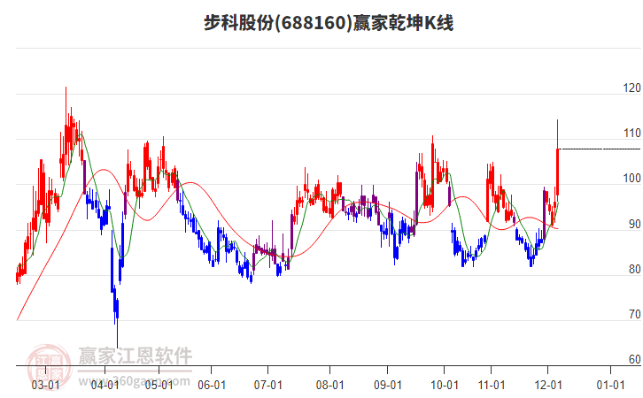 688160步科股份贏家乾坤K線工具 688160步科股份贏家乾坤K線工具