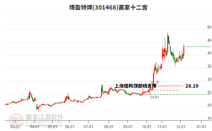 301468博盈特焊贏家十二宮工具