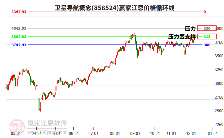 衛(wèi)星導航概念江恩價格循環(huán)線工具 衛(wèi)星導航概念江恩價格循環(huán)線工具